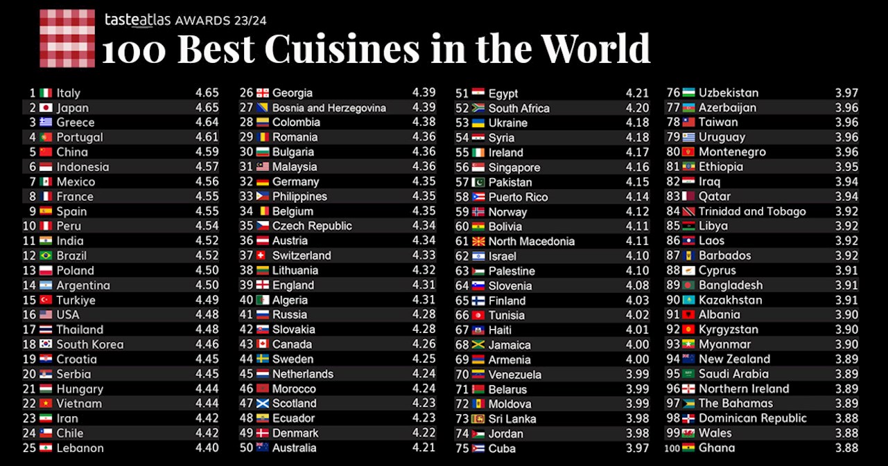 Moldova, în top 100 cele mai bune bucătării din lume