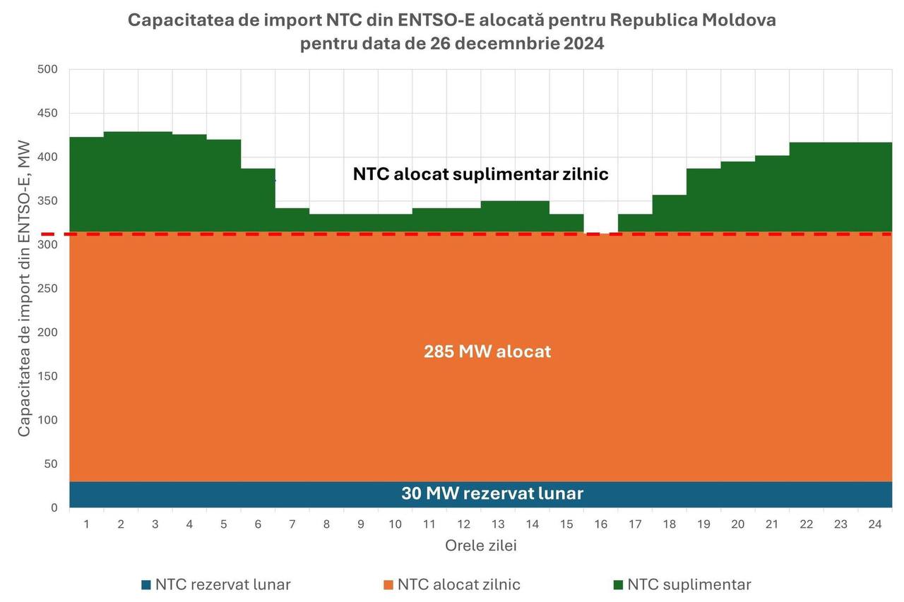 Capacitatea de import a energiei electrice din Europa a fost majorată