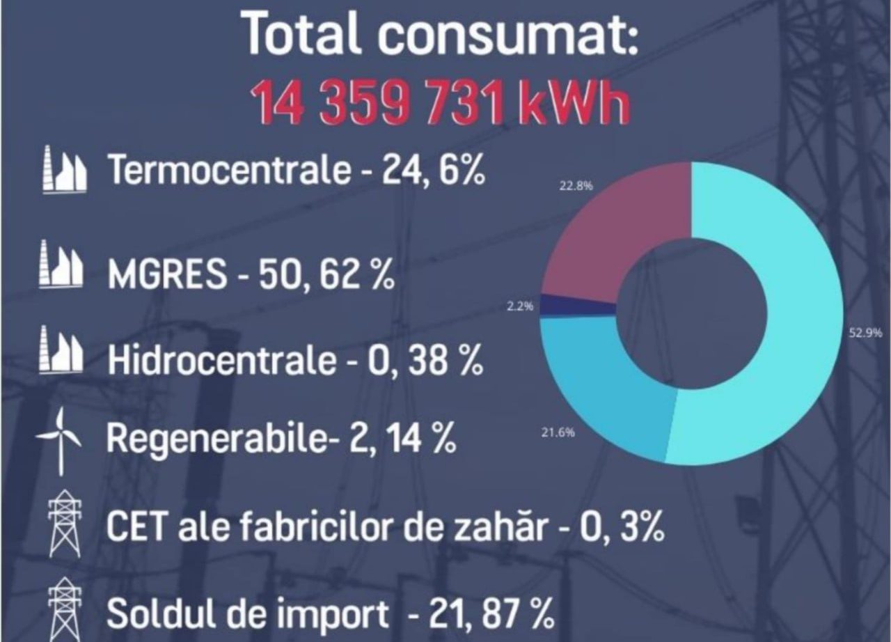 Consum de energie electrică, acoperit integral în Moldova pe 30 decembrie