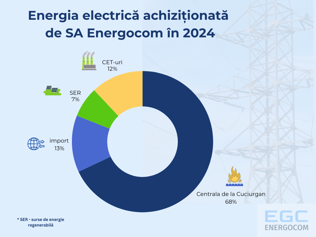 Energocom, despre achizițiile de energie electrică în 2024. Compania prezintă sursele și prețurile