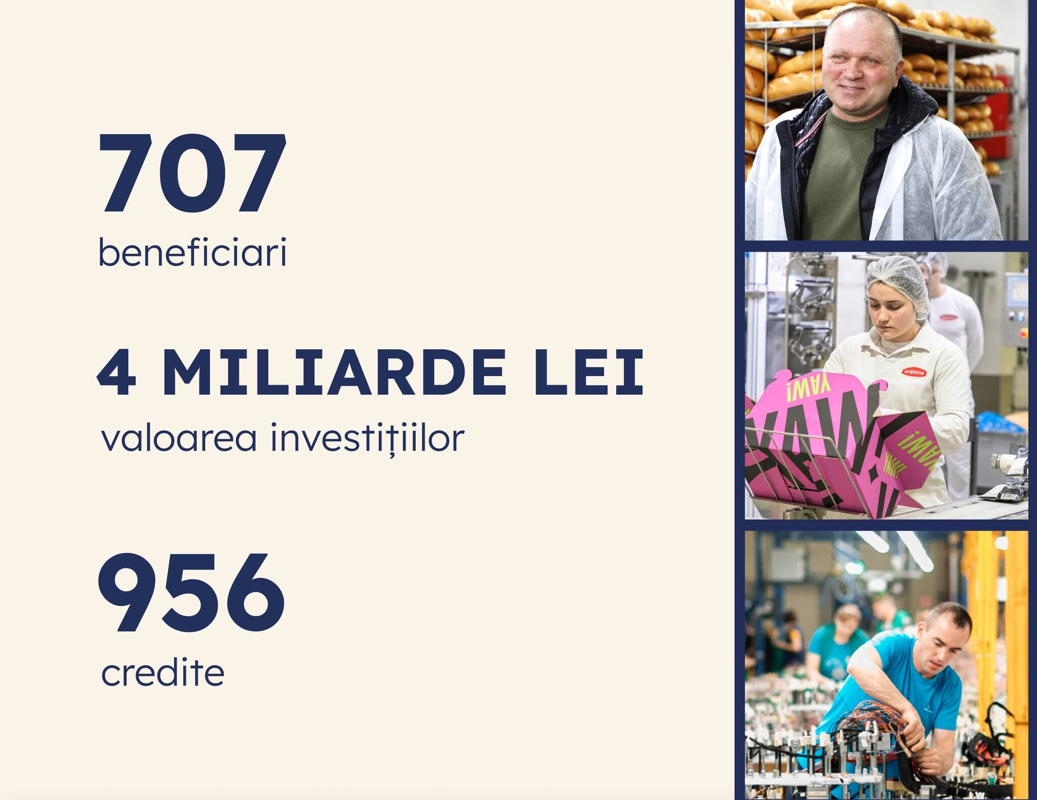 Programul guvernamental „373”: Peste 700 de companii au beneficiat de credite în condiții avantajoase și previzibile