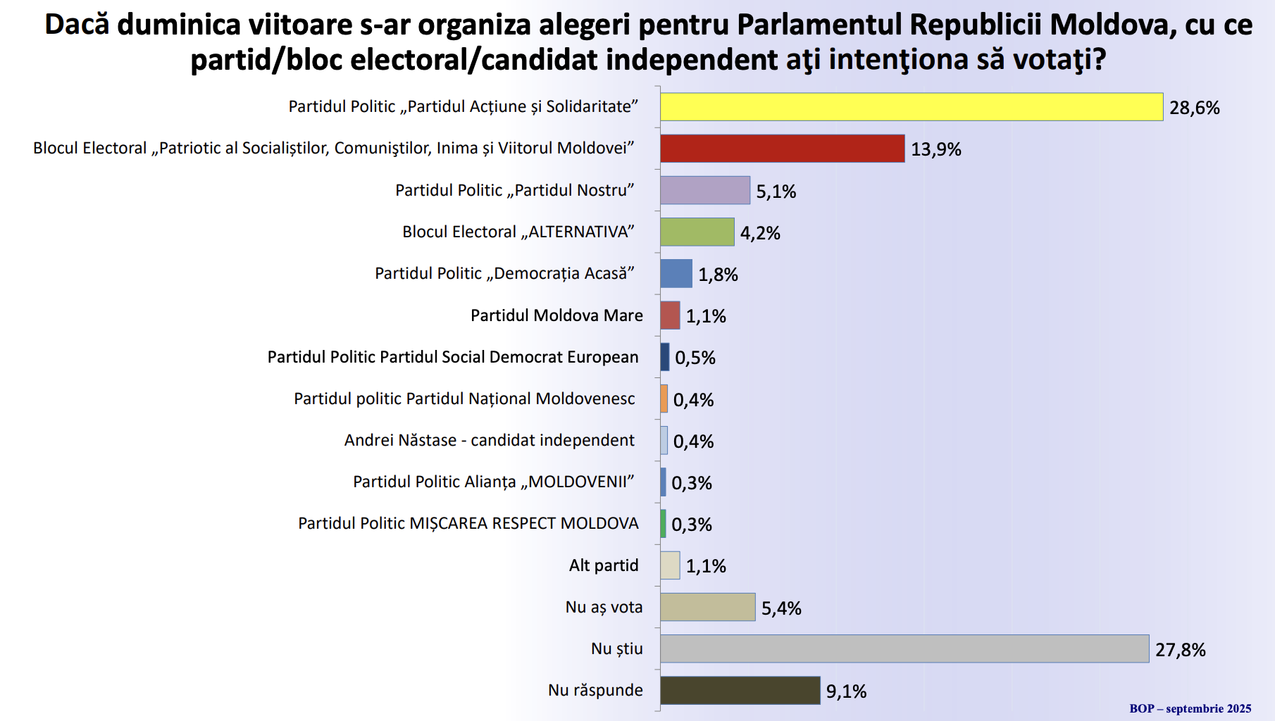 Sondaj BOP: Două partide și un bloc electoral ar accede în legislativ
