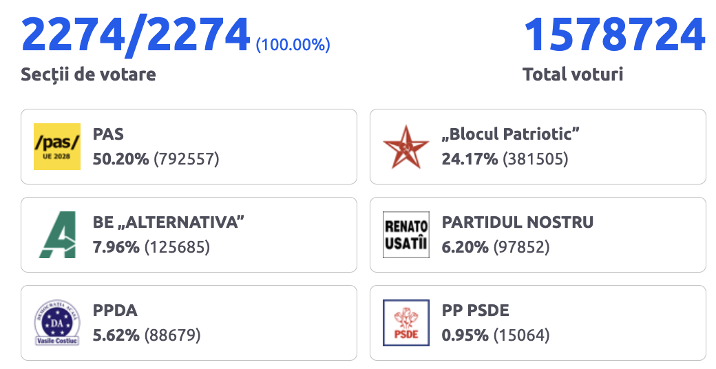 Toate voturile au fost numărate: PAS, pe primul loc cu peste 50%
