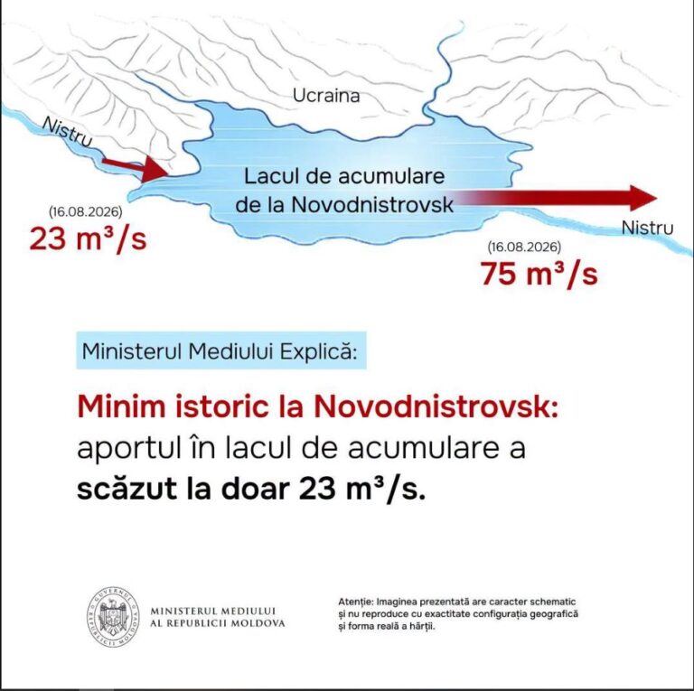 Debitul Nistrului către lacul de la Novodnistrovsk a scăzut dramatic: de la 38 la doar 23 m³/s în două săptămâni